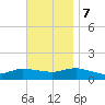 Smith Point Bridge tide chart for Tuesday, November 7, 2023