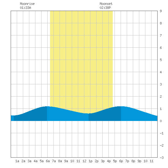 Smith Point Bridge tide chart for Wednesday, November 8, 2023