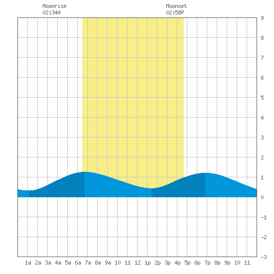 Smith Point Bridge tide chart for Thursday, November 9, 2023