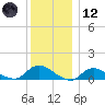 Smith Point Bridge tide chart for Tuesday, December 12, 2023