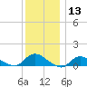 Smith Point Bridge tide chart for Wednesday, December 13, 2023