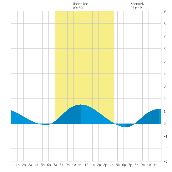 Smith Point Bridge tide chart for Friday, December 15, 2023