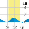 Smith Point Bridge tide chart for Friday, December 15, 2023