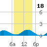 Smith Point Bridge tide chart for Monday, December 18, 2023