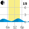 Smith Point Bridge tide chart for Tuesday, December 19, 2023