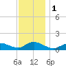 Smith Point Bridge tide chart for Friday, December 1, 2023