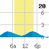 Smith Point Bridge tide chart for Wednesday, December 20, 2023