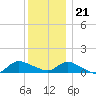 Smith Point Bridge tide chart for Thursday, December 21, 2023