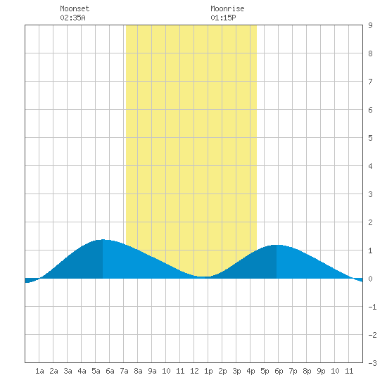 Smith Point Bridge tide chart for Friday, December 22, 2023