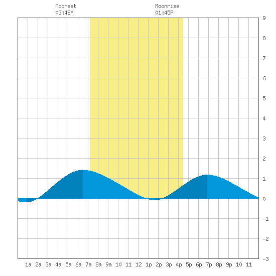 Smith Point Bridge tide chart for Saturday, December 23, 2023