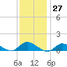 Smith Point Bridge tide chart for Wednesday, December 27, 2023