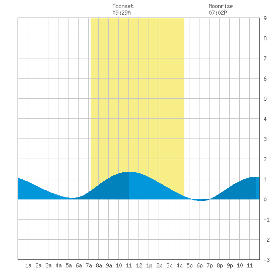 Smith Point Bridge tide chart for Friday, December 29, 2023