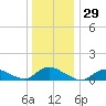 Smith Point Bridge tide chart for Friday, December 29, 2023
