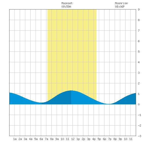 Smith Point Bridge tide chart for Saturday, December 30, 2023