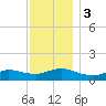 Smith Point Bridge tide chart for Sunday, December 3, 2023