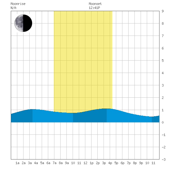 Smith Point Bridge tide chart for Tuesday, December 5, 2023