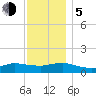 Smith Point Bridge tide chart for Tuesday, December 5, 2023