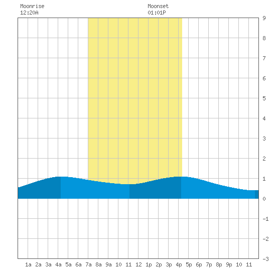 Smith Point Bridge tide chart for Wednesday, December 6, 2023