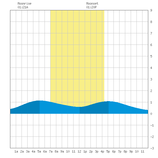 Smith Point Bridge tide chart for Thursday, December 7, 2023