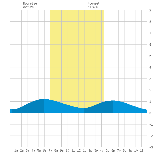 Smith Point Bridge tide chart for Friday, December 8, 2023