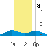 Smith Point Bridge tide chart for Friday, December 8, 2023