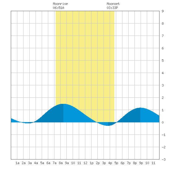 Smith Point Bridge tide chart for Wednesday, January 10, 2024