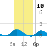 Smith Point Bridge tide chart for Wednesday, January 10, 2024