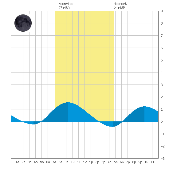 Smith Point Bridge tide chart for Thursday, January 11, 2024