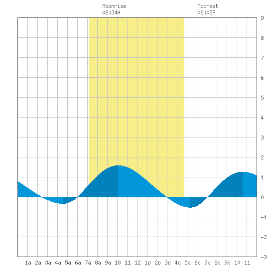 Smith Point Bridge tide chart for Friday, January 12, 2024