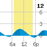 Smith Point Bridge tide chart for Friday, January 12, 2024