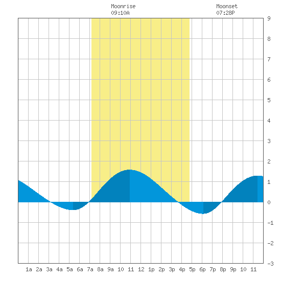 Smith Point Bridge tide chart for Saturday, January 13, 2024