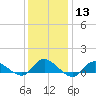 Smith Point Bridge tide chart for Saturday, January 13, 2024