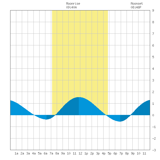 Smith Point Bridge tide chart for Sunday, January 14, 2024