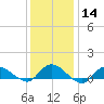 Smith Point Bridge tide chart for Sunday, January 14, 2024