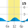 Smith Point Bridge tide chart for Monday, January 15, 2024