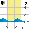 Smith Point Bridge tide chart for Wednesday, January 17, 2024