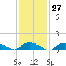 Smith Point Bridge tide chart for Saturday, January 27, 2024