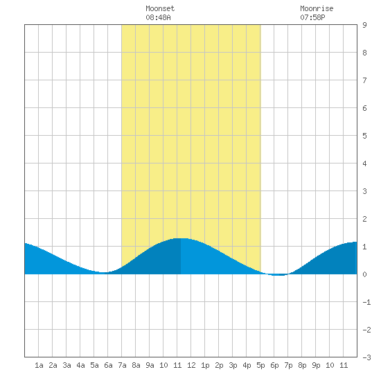 Smith Point Bridge tide chart for Sunday, January 28, 2024