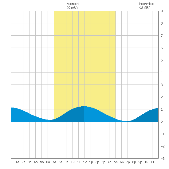 Smith Point Bridge tide chart for Monday, January 29, 2024