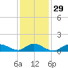 Smith Point Bridge tide chart for Monday, January 29, 2024