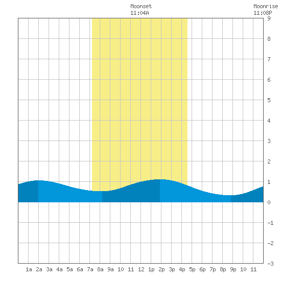 Smith Point Bridge tide chart for Tuesday, January 2, 2024