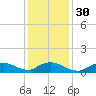 Smith Point Bridge tide chart for Tuesday, January 30, 2024