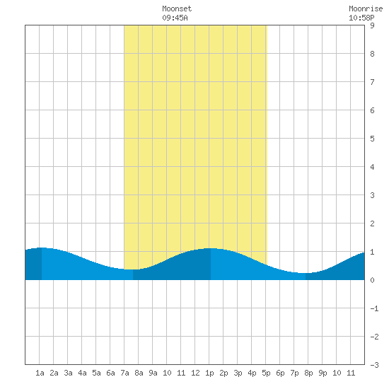 Smith Point Bridge tide chart for Wednesday, January 31, 2024