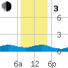 Smith Point Bridge tide chart for Wednesday, January 3, 2024