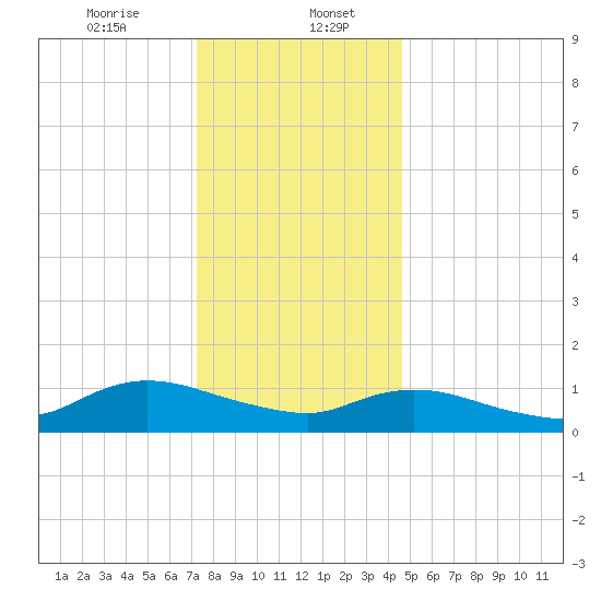 Smith Point Bridge tide chart for Saturday, January 6, 2024