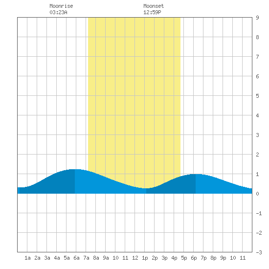 Smith Point Bridge tide chart for Sunday, January 7, 2024