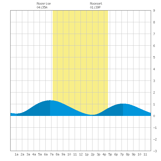 Smith Point Bridge tide chart for Monday, January 8, 2024