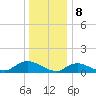 Smith Point Bridge tide chart for Monday, January 8, 2024
