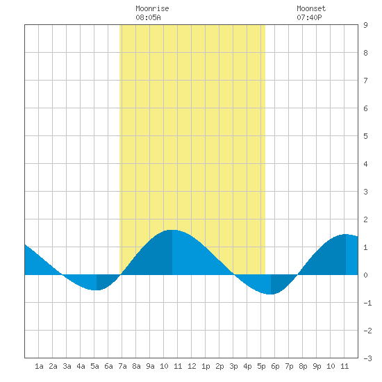 Smith Point Bridge tide chart for Sunday, February 11, 2024