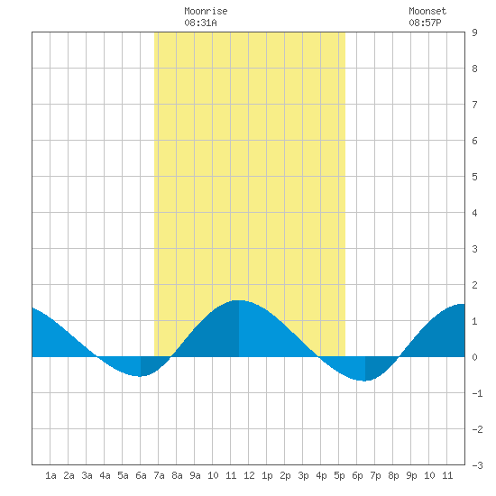 Smith Point Bridge tide chart for Monday, February 12, 2024